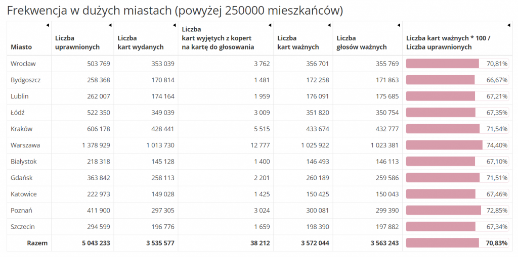 wybory 2020 frekwencja