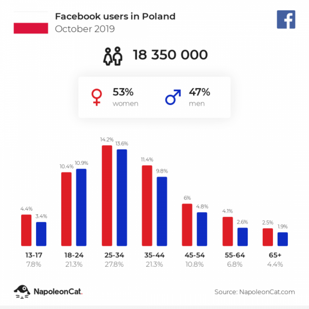 Użytkownicy Fb w Polsce w roku 2019