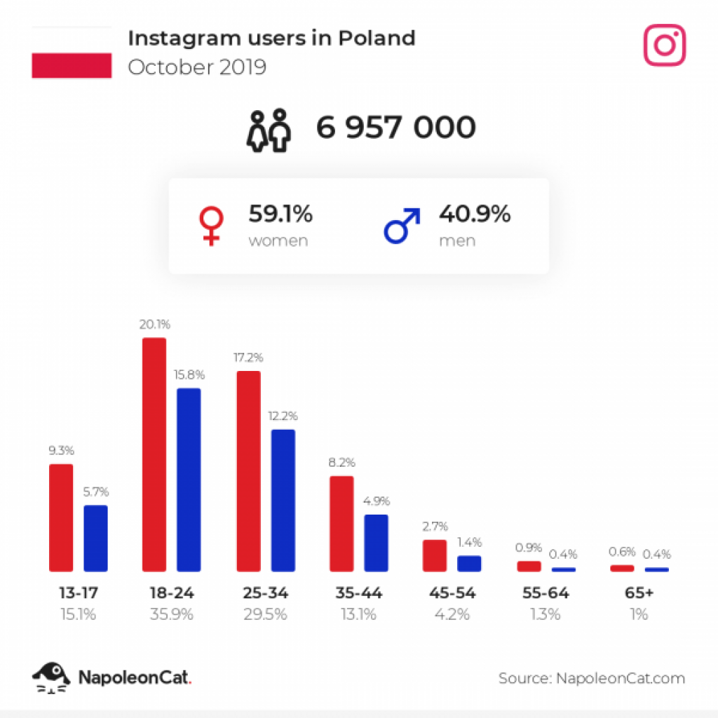statystyki Instagram w Polsce