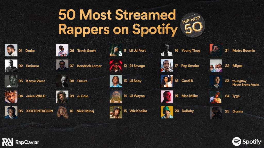 Oto lista najczęściej słuchanych raperów w historii Spotify