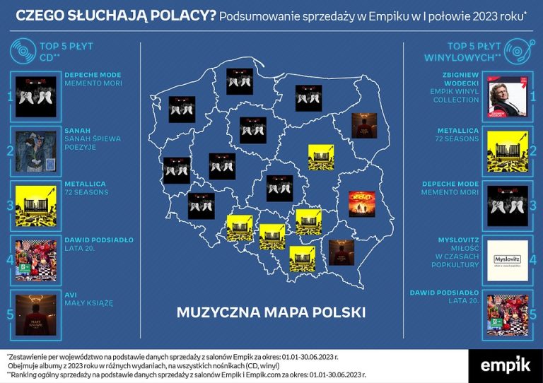 Najlepiej sprzedające się płyty 2023 roku w Polsce - Rytmy.pl